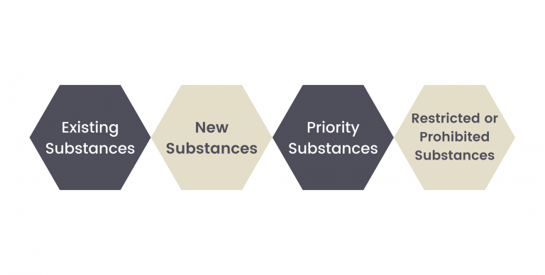 Categories of Substances