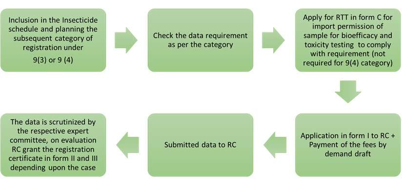 Registration Procedures